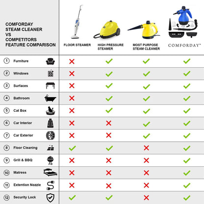 Comforday Handheld pressurized portable steam cleaner, multipurpose device with child lock function and 9-piece accessories (Blue Color)